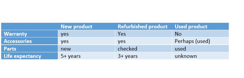 refurbished-vs-used-is-it-better-to-buy-refurbished-or-used